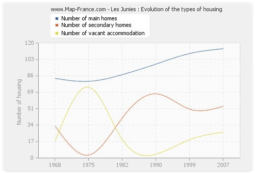 Les Junies : Evolution of the types of housing